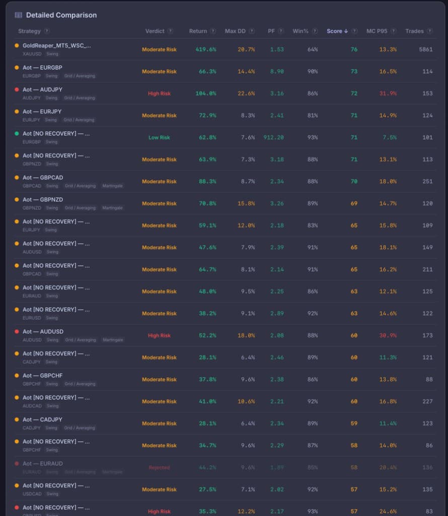 PortQuant Portfolio Engineering Detailed Comparison view — table of 22 qualified strategies (Aot variants on EURGBP, AUDJPY, EURJPY, GBPNZD, GBPCAD, AUDCAD, EURUSD, USDCAD and others, plus a GoldReaper MT5 variant) sorted by Score descending. Columns: Strategy, Verdict (Low Risk / Moderate Risk / High Risk / Rejected), Return, Max DD, Profit Factor, Win%, Score, Monte Carlo P95, Trades. Each row carries strategy badges (Swing, Grid / Averaging, Martingale) so structural risks are visible without expanding the row.