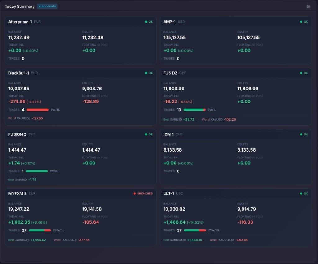 PortQuant Today Summary widget — eight live MT4/MT5 accounts on a single dashboard with balance, equity, today's P&L, floating P&L and risk status per account.