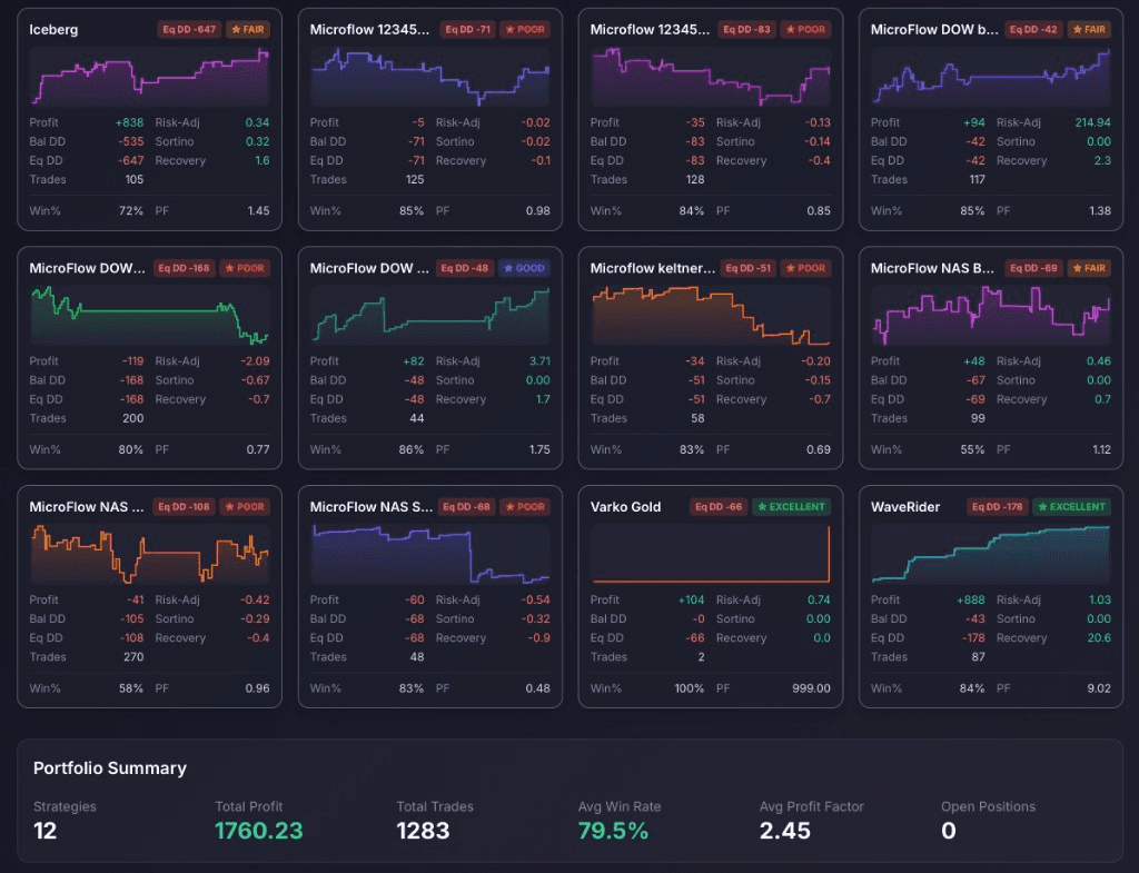 PortQuant Strategy Overview — twelve live strategies on a single page, each with equity drawdown, mini equity curve, Sortino, recovery factor, win rate, profit factor, and a user-defined POOR / FAIR / GOOD / EXCELLENT rating tag.