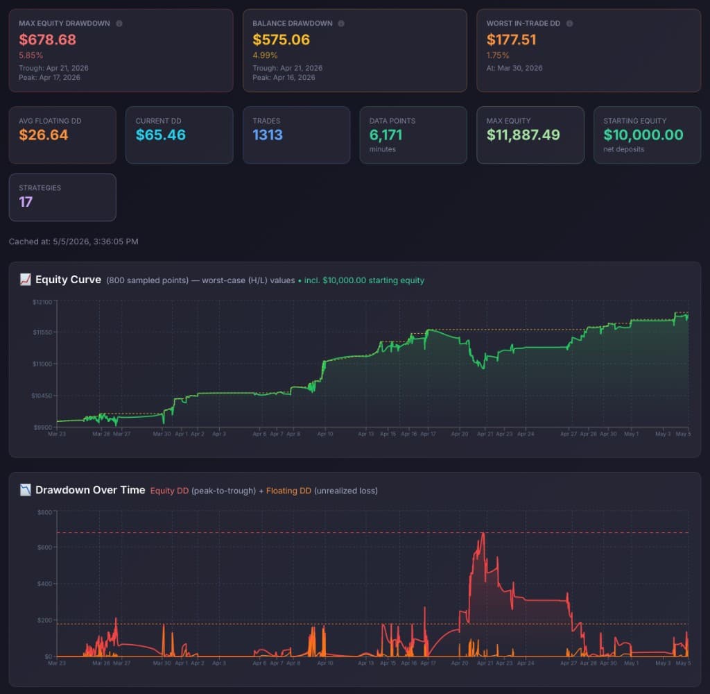 PortQuant account detail page — KPI tiles for Max Equity Drawdown ($678.68 / 5.85%), Balance Drawdown ($575.06 / 4.99%), Worst In-Trade DD, Avg Floating DD, Current DD, Trades, Data Points (minutes), Max Equity, Starting Equity and Strategies, alongside an 800-point sampled Equity Curve and a Drawdown-Over-Time chart overlaying Equity DD and Floating DD.