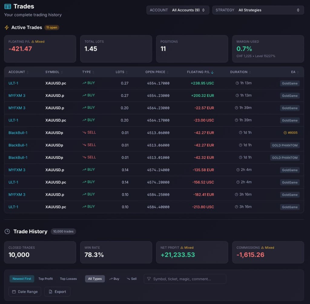 PortQuant Trades page — top section shows 11 active trades across nine accounts (ULT-1, MYFXM 3, BlackBull-1, ...) with floating P&L sorted descending and per-trade strategy badges (GoldGame, GOLD PHANTOM, raw magic #8005). Bottom section shows Trade History across 10,000 closed trades with win rate 78.3%, mixed-currency net profit and commission totals, and Newest First / Top Profit / Top Losses / Buy / Sell / search / Date Range / Export controls.