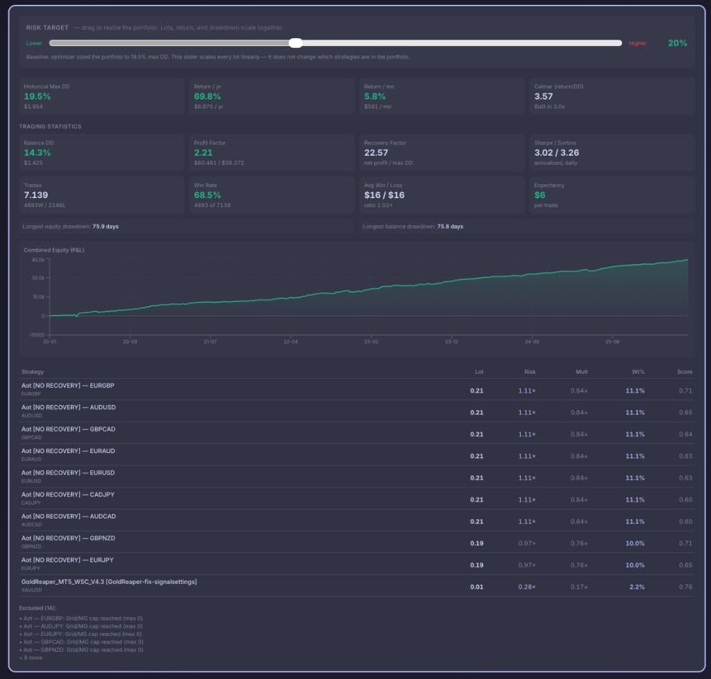 PortQuant Portfolio Engineering Optimized Portfolio result — combined equity curve, headline KPIs (Max DD, Calmar, Sharpe, Sortino), trading statistics block and per-strategy allocation table.