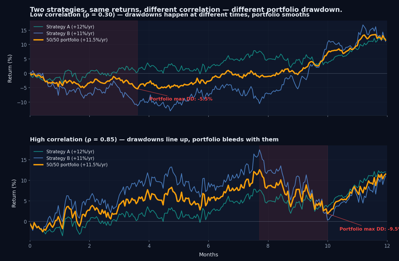 Two-panel synthetic equity-curve chart in PortQuant dark theme. Top panel: low correlation (ρ = 0.30) — Strategy A in teal, Strategy B in blue, 50/50 portfolio in amber. The portfolio line is visibly smoother than either individual line; portfolio max drawdown labelled −5.5%. Bottom panel: high correlation (ρ = 0.85) — same colors, but the two individual strategy curves rise and fall together, and the portfolio drawdown deepens to −9.5%. Same average return in both panels; only the correlation changed.