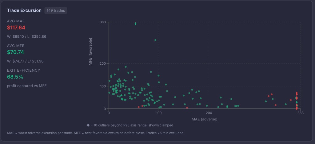 MAE vs MFE scatter chart from PortQuant's Trade Excursion analysis — green dots are winning trades, red dots are losing trades. Winners cluster in the low-MAE, high-MFE zone.