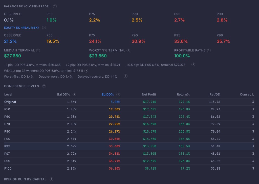 PortQuant Monte Carlo confidence levels showing Balance DD P95 of 2.7% vs Equity DD P95 of 33.6% for a grid strategy